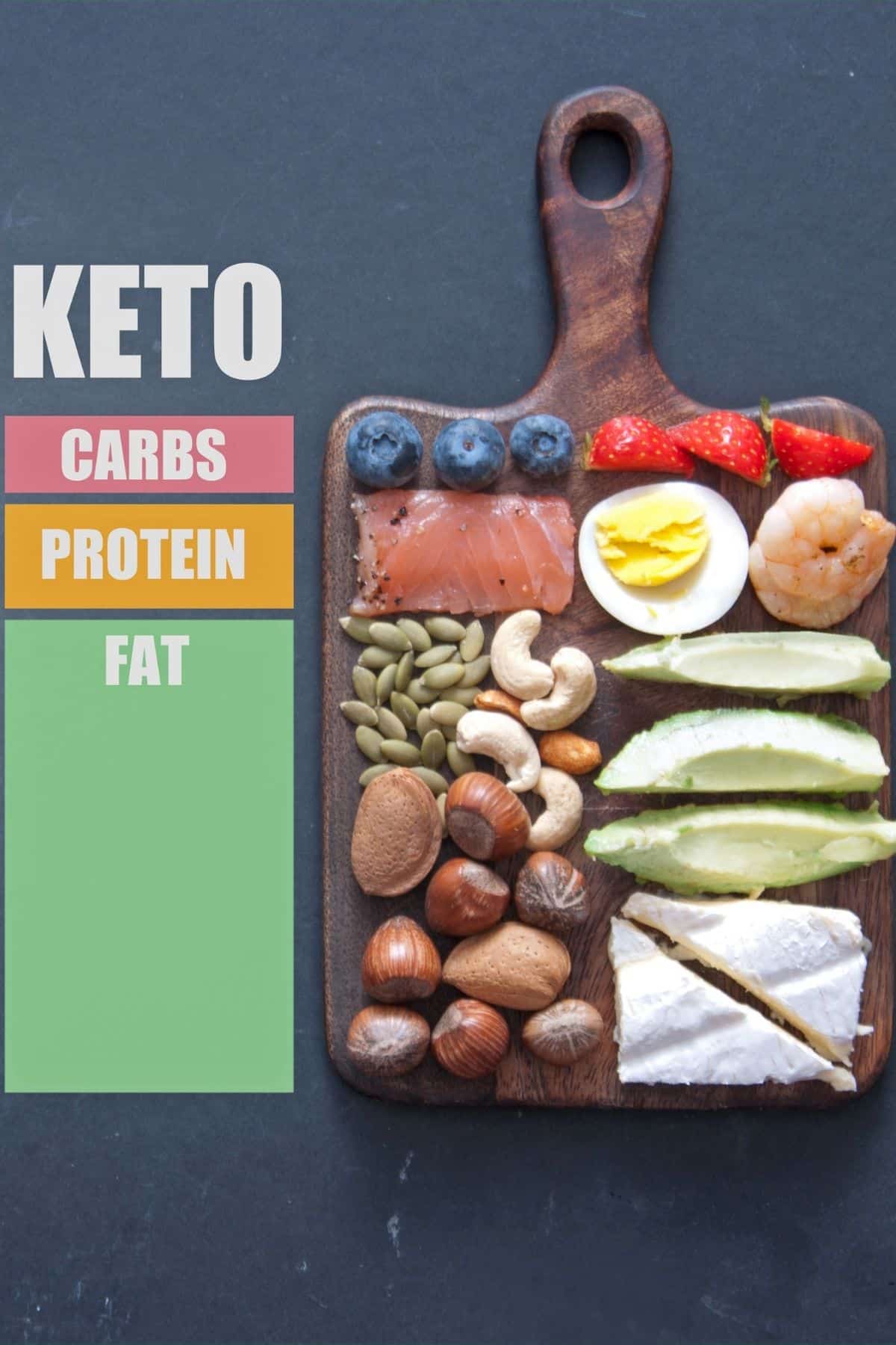 graph showing the breakdown of carbs, protein, and fat on a keto diet.