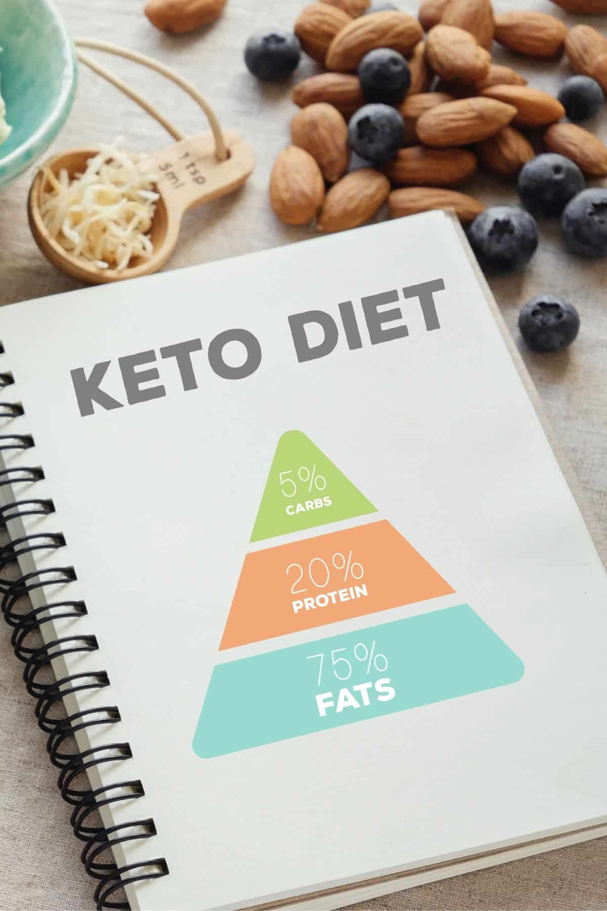 notebook on a table that says keto diet on the cover.